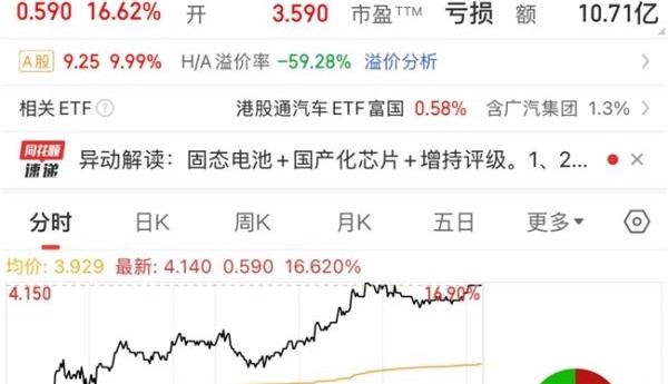 广汽港股单日暴涨超16%，广汽昊铂A800首获L3高速测试牌照助推大涨