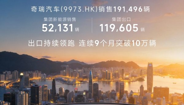 奇瑞集团1月销售汽车20万辆出口11.96万辆持续领跑 连续9个月突破10万辆