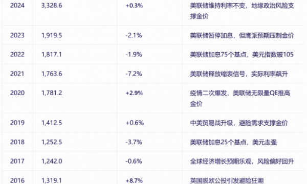 淡季不淡：过去10年，黄金6月波动率超全年均值40%！