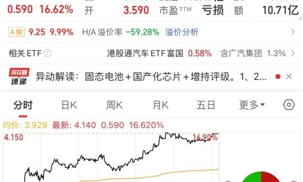 广汽港股单日暴涨超16%，广汽昊铂A800首获L3高速测试牌照助推大涨