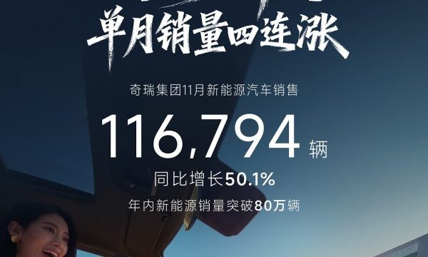 环比“四连涨”！奇瑞集团前11月新能源销量突破80万辆，同比增长69.4%