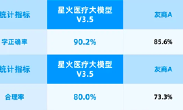 讯飞医疗AI辅助诊断纳入医保催化市场 采纳率验证率91%形成新商业化拐点