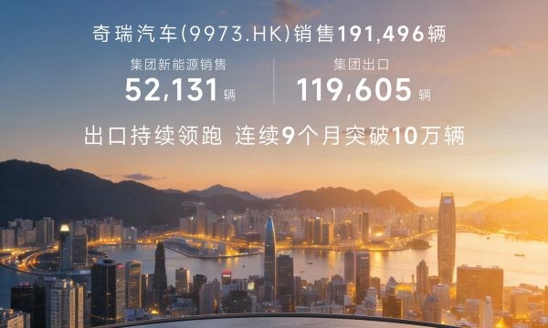 奇瑞集团1月销售汽车20万辆出口11.96万辆持续领跑 连续9个月突破10万辆