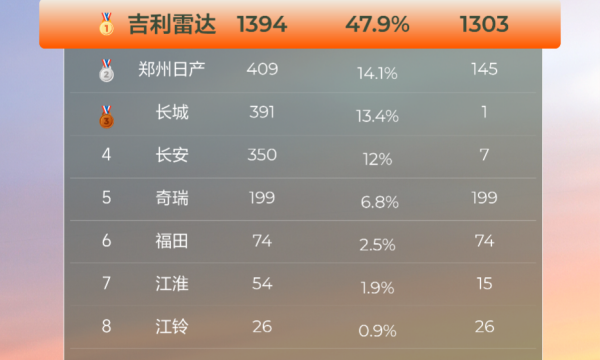从“增量选择”到“优先选择”，纯电皮卡正在加速进入主流市场